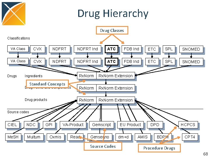 Drug Hierarchy Drug Classes Classifications VA Class CVX NDFRT Ind ATC FDB Ind ETC