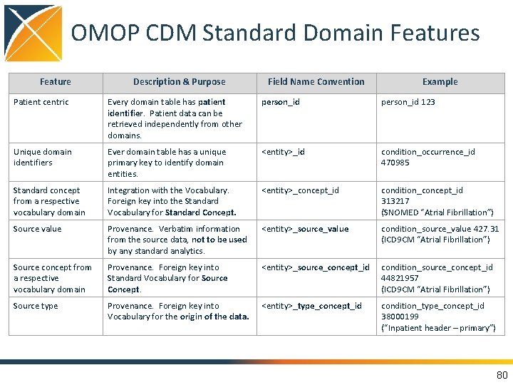 OMOP CDM Standard Domain Features Feature Description & Purpose Field Name Convention Example Patient