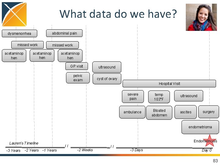 What data do we have? abdominal pain dysmenorrhea missed work acetaminop hen GP visit