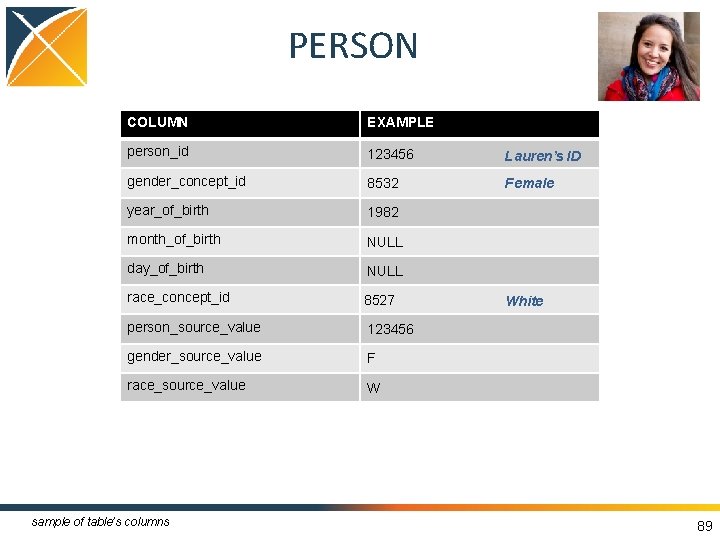 PERSON COLUMN EXAMPLE person_id 123456 Lauren’s ID gender_concept_id 8532 Female year_of_birth 1982 month_of_birth NULL