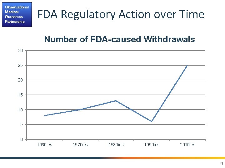 FDA Regulatory Action over Time Number of FDA-caused Withdrawals 30 25 20 15 10