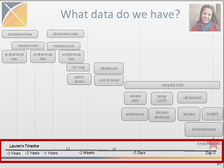 What data do we have? abdominal pain dysmenorrhea missed work acetaminop hen GP visit