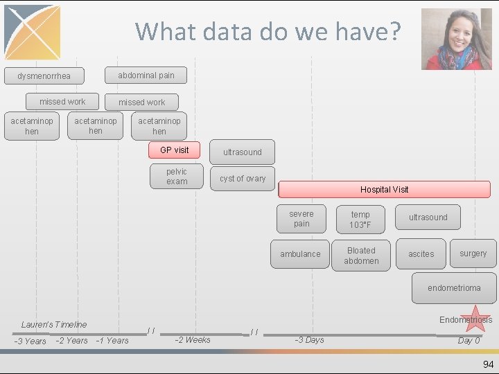 What data do we have? abdominal pain dysmenorrhea missed work acetaminop hen GP visit