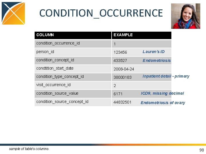 CONDITION_OCCURRENCE COLUMN EXAMPLE condition_occurrence_id 1 person_id 123456 Lauren’s ID condition_concept_id 433527 Endometriosis condtition_start_date 2008