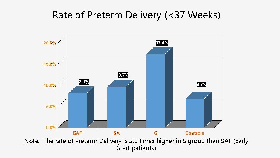 Rate of Preterm Delivery (<37 Weeks) Note: The rate of Preterm Delivery is 2.