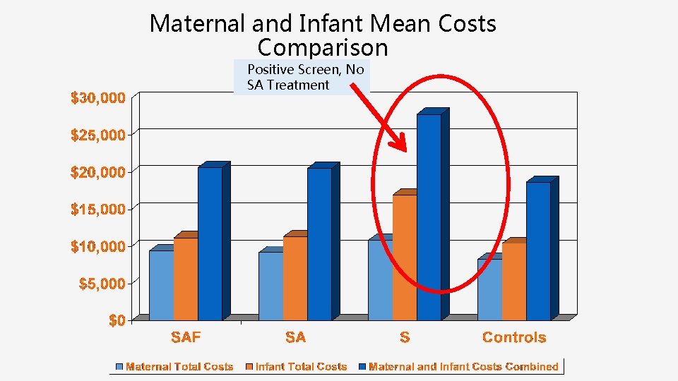 Maternal and Infant Mean Costs Comparison Positive Screen, No SA Treatment 