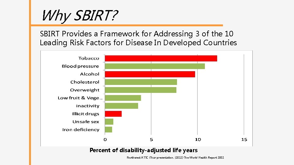 Why SBIRT? SBIRT Provides a Framework for Addressing 3 of the 10 Leading Risk