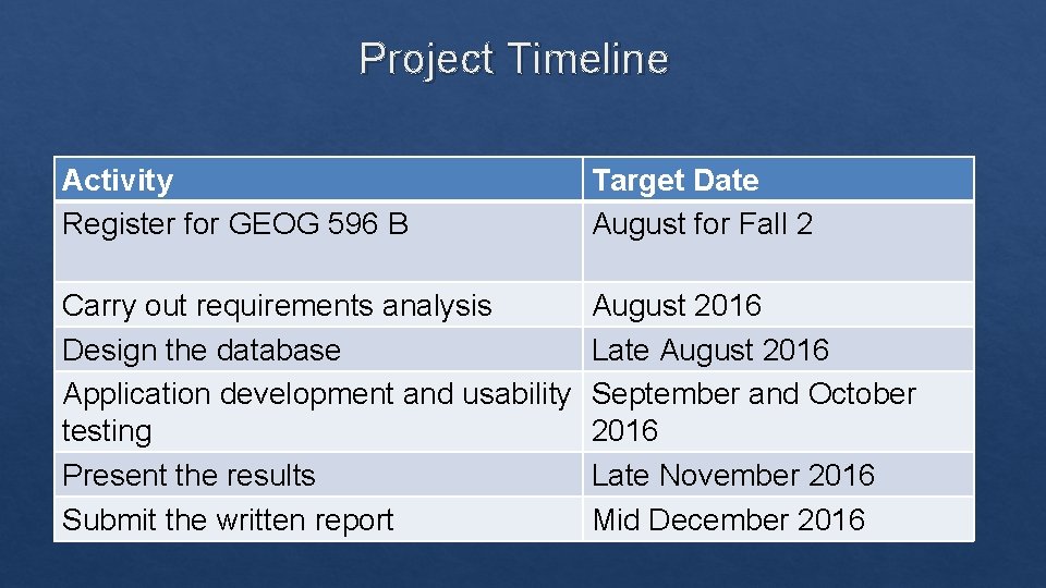 Project Timeline Activity Register for GEOG 596 B Target Date August for Fall 2