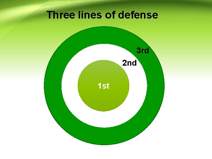 Three lines of defense 3 rd 2 nd 2222 1 st 3 