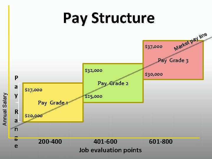 Pay Structure ne i l y $37, 000 pa t e ark M Pay