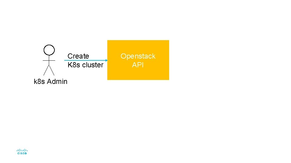 Create K 8 s cluster k 8 s Admin Openstack API 