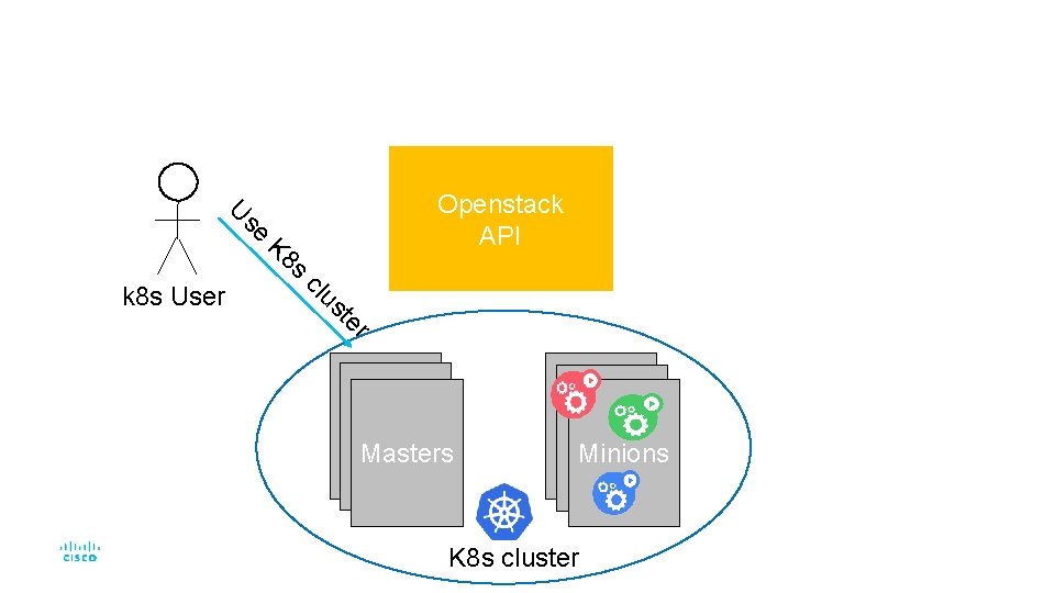 U se K 8 s k 8 s User Openstack API cl us te