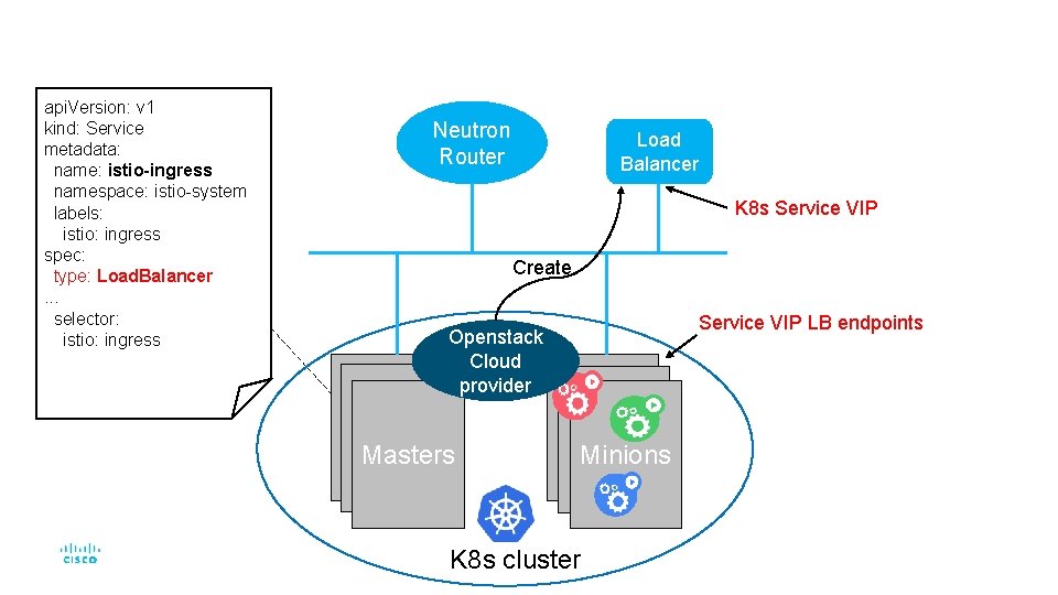 api. Version: v 1 kind: Service metadata: name: istio-ingress namespace: istio-system labels: istio: ingress