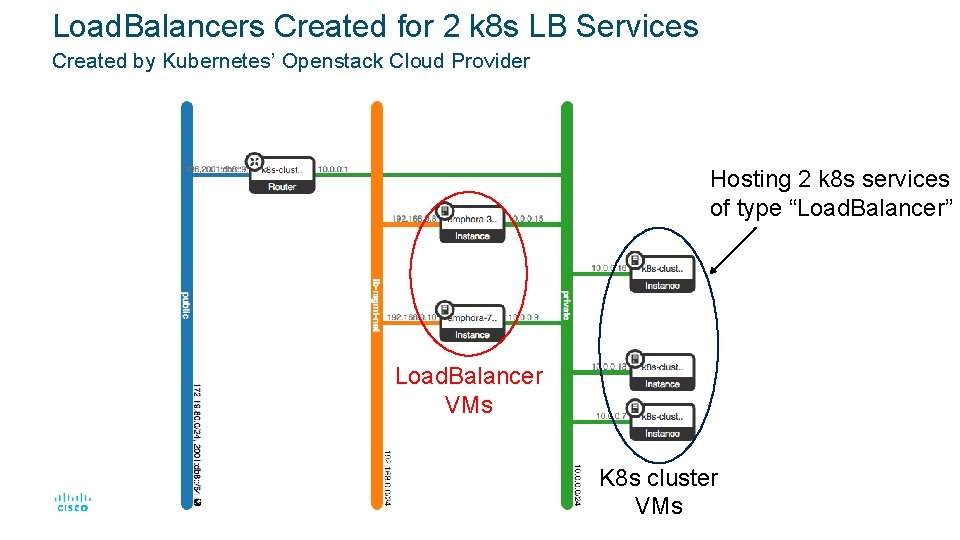 Load. Balancers Created for 2 k 8 s LB Services Created by Kubernetes’ Openstack