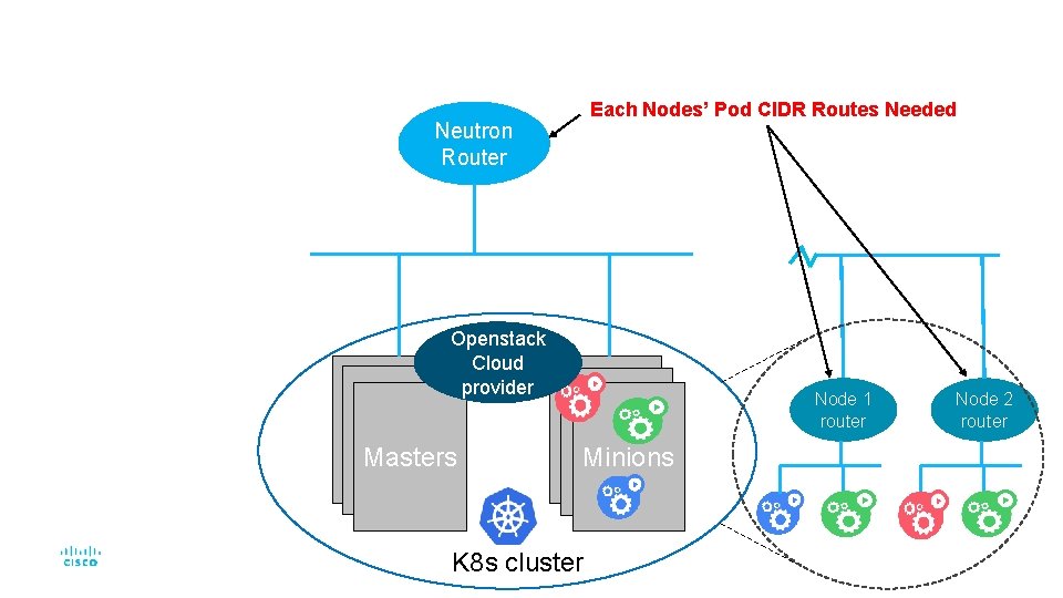 Each Nodes’ Pod CIDR Routes Needed Neutron Router Openstack Cloud provider Masters Node 1