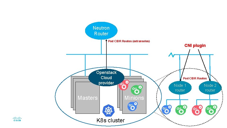 Neutron Router Pod CIDR Routes (extraroutes) CNI plugin Openstack Cloud provider Masters Pod CIDR