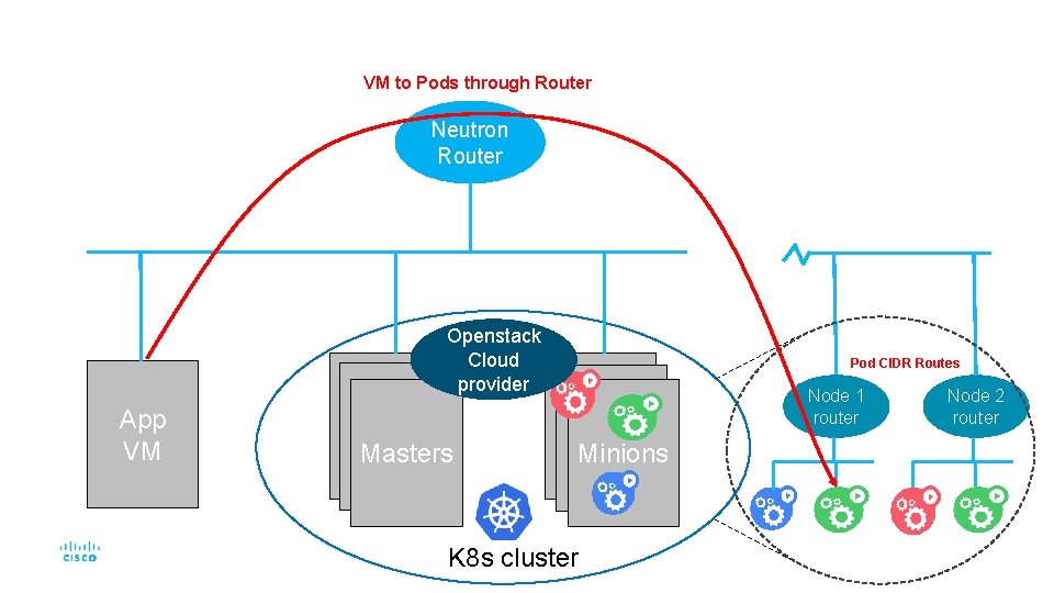 VM to Pods through Router Neutron Router Openstack Cloud provider App VM Masters Pod