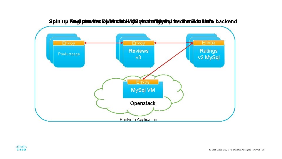 the Openstack VM asconfigured the My. Sql for backend in Istio backend Spin up