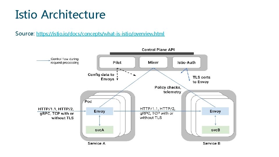 Istio Architecture Source: https: //istio. io/docs/concepts/what-is-istio/overview. html 