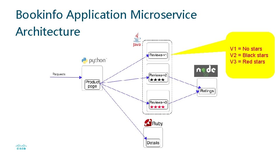 Bookinfo Application Microservice Architecture V 1 = No stars V 2 = Black stars