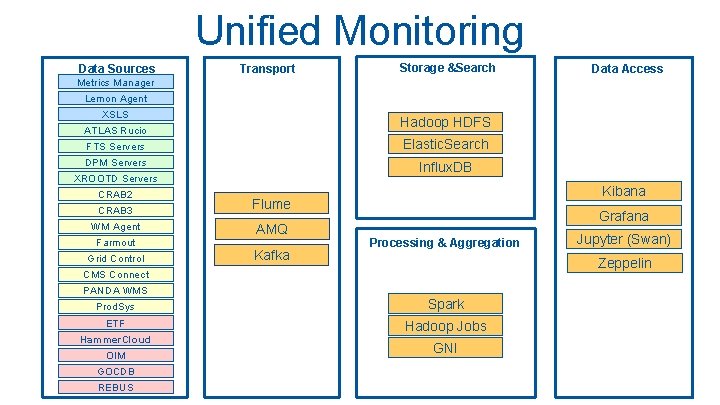 Unified Monitoring Data Sources Transport Storage &Search Data Access Metrics Manager Lemon Agent XSLS