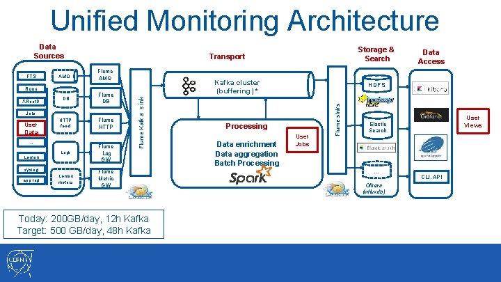 Unified Monitoring Architecture Data Sources AMQ Flume AMQ DB Flume DB HTTP feed Flume
