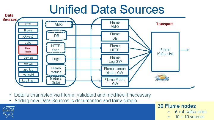 Unified Data Sources FTS AMQ Flume AMQ DB Flume DB HTTP feed Flume HTTP