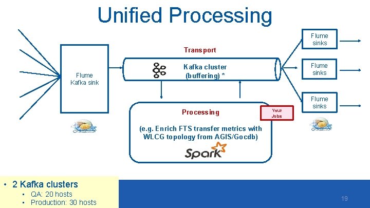 Unified Processing Flume sinks Transport Flume Kafka sink Flume sinks Kafka cluster (buffering) *