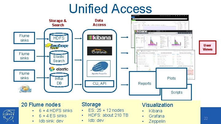 Unified Access Data Access Storage & Search Flume sinks HDFS User Views Flume sinks