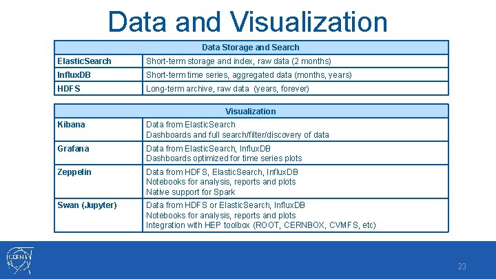 Data and Visualization Data Storage and Search Elastic. Search Short-term storage and index, raw