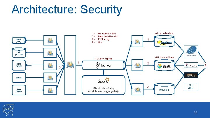 Architecture: Security 1) 2) 3) 4) AMQ (FTS) ACLs on folders Krb Auth. N