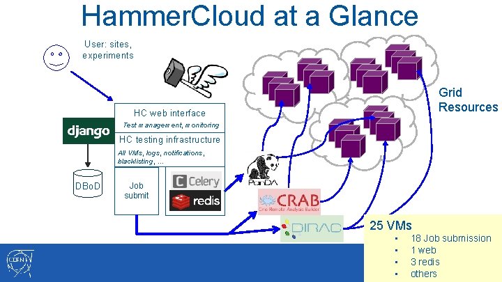 Hammer. Cloud at a Glance User: sites, experiments Grid Resources HC web interface Test