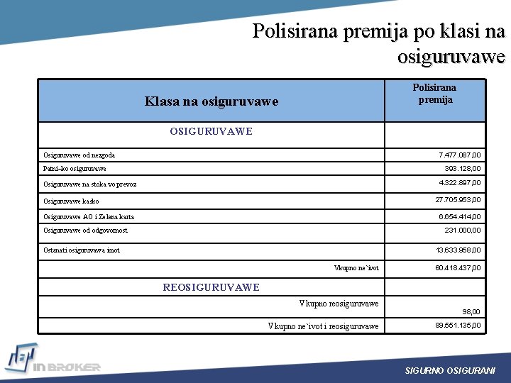 Polisirana premija po klasi na osiguruvawe Polisirana premija Klasa na osiguruvawe OSIGURUVAWE 7. 477.