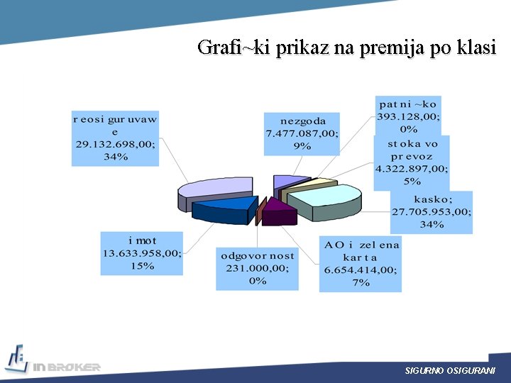 Grafi~ki prikaz na premija po klasi SIGURNO OSIGURANI 