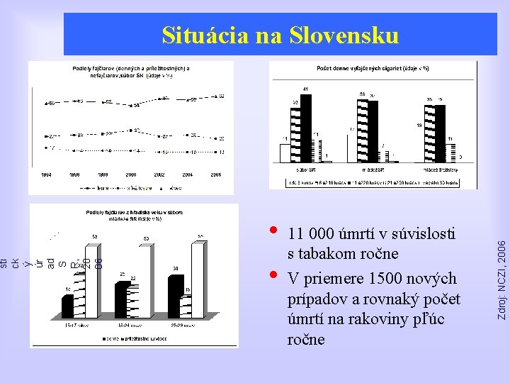  • • 11 000 úmrtí v súvislosti s tabakom ročne V priemere 1500