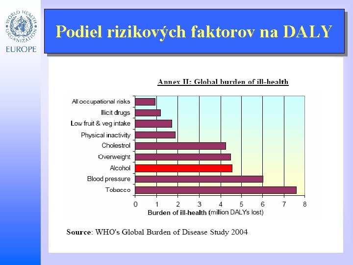 Child and Adolescent Health and Development Podiel rizikových faktorov na DALY 