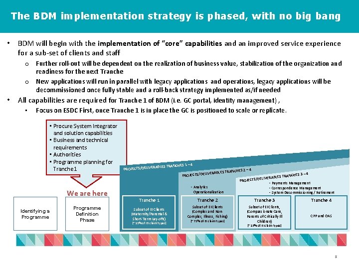 The BDM implementation strategy is phased, with no big bang • • BDM will