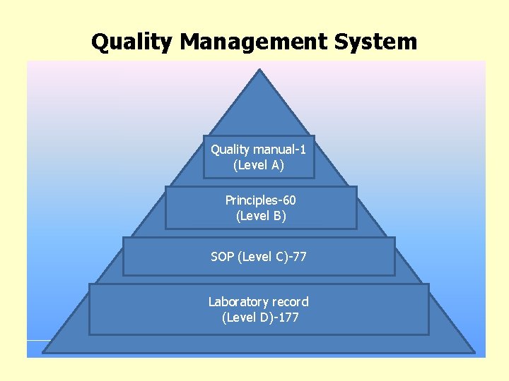 Quality Management System • 29 Quality manual-1 (Level А) Principles-60 (Level B) SOP (Level