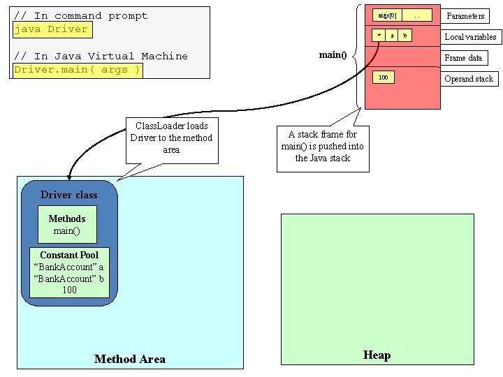 // In command prompt java Driver // In Java Virtual Machine Driver. main( args