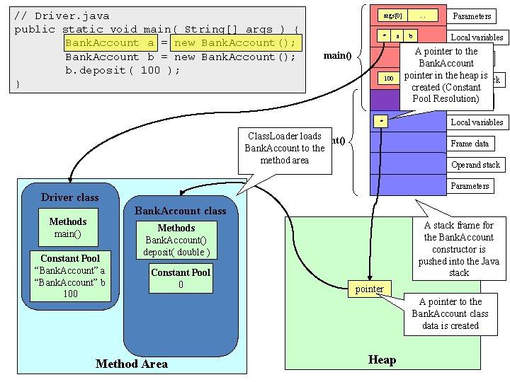 // Driver. java public static void main( String[] args ) { Bank. Account a