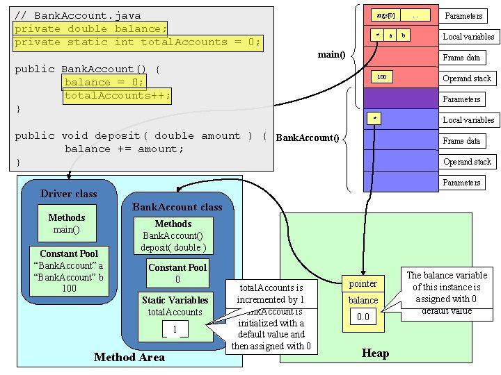 // Bank. Account. java private double balance; private static int total. Accounts = 0;