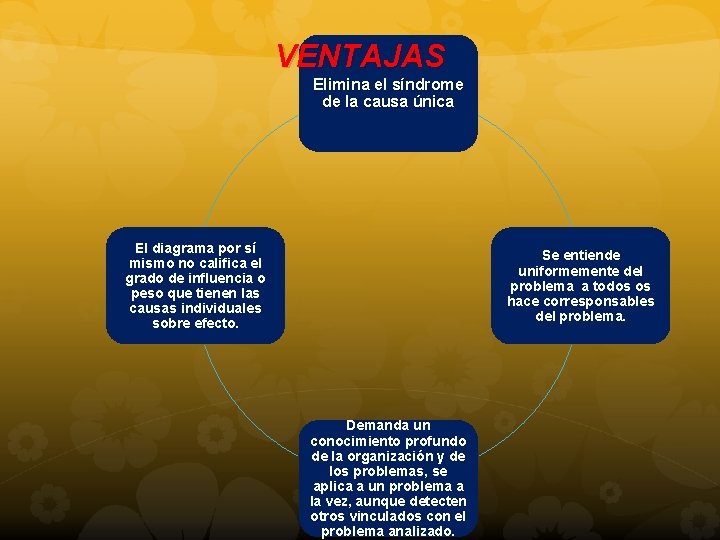 VENTAJAS Elimina el síndrome de la causa única El diagrama por sí mismo no