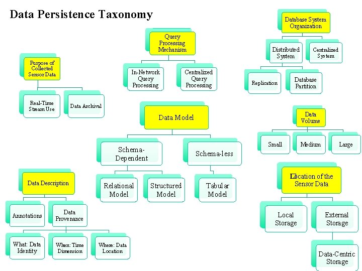 Data Persistence Taxonomy Database System Organization Query Processing Mechanism Purpose of Collected Sensor Data Data Persistence Taxonomy Database System Organization Query Processing Mechanism Purpose of Collected Sensor Data