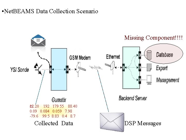 • Net. BEAMS Data Collection Scenario Missing Component!!!! 12. 20 � 192 179 • Net. BEAMS Data Collection Scenario Missing Component!!!! 12. 20 � 192 179
