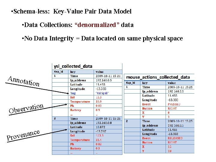 • Schema-less: Key-Value Pair Data Model • Data Collections: “denormalized” data • No • Schema-less: Key-Value Pair Data Model • Data Collections: “denormalized” data • No