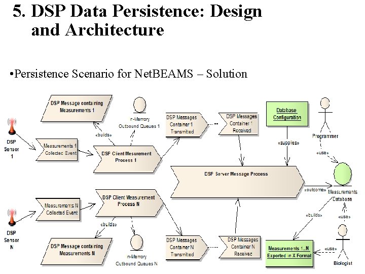 5. DSP Data Persistence: Design and Architecture • Persistence Scenario for Net. BEAMS – 5. DSP Data Persistence: Design and Architecture • Persistence Scenario for Net. BEAMS –