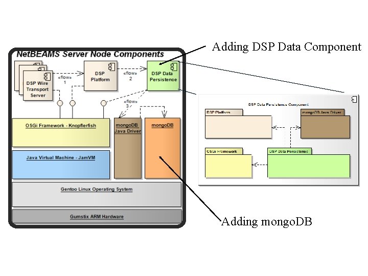 Adding DSP Data Component Adding mongo. DB Adding DSP Data Component Adding mongo. DB