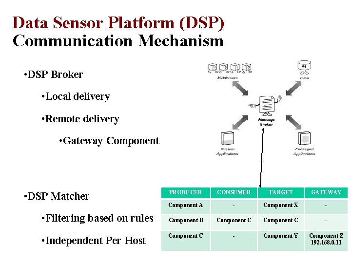 Data Sensor Platform (DSP) Communication Mechanism • DSP Broker • Local delivery • Remote Data Sensor Platform (DSP) Communication Mechanism • DSP Broker • Local delivery • Remote