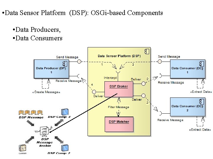 • Data Sensor Platform (DSP): OSGi-based Components • Data Producers, • Data Consumers • Data Sensor Platform (DSP): OSGi-based Components • Data Producers, • Data Consumers