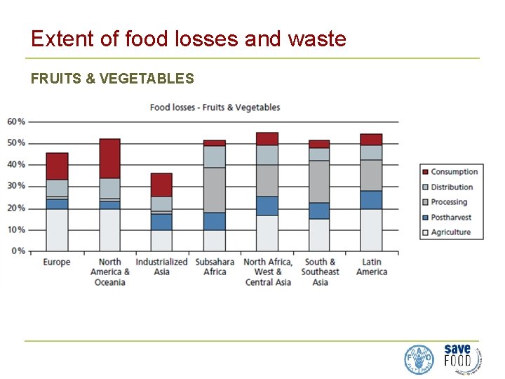 Extent of food losses and waste FRUITS & VEGETABLES 